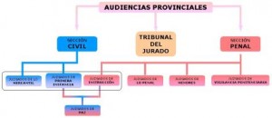 Organizacion de las Audiencias Provinciales 