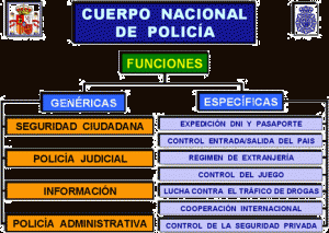 Funciones del Cuerpo Nacional de Policia