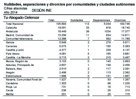 Estadisticas de nulidad, separacion y divorcio en España