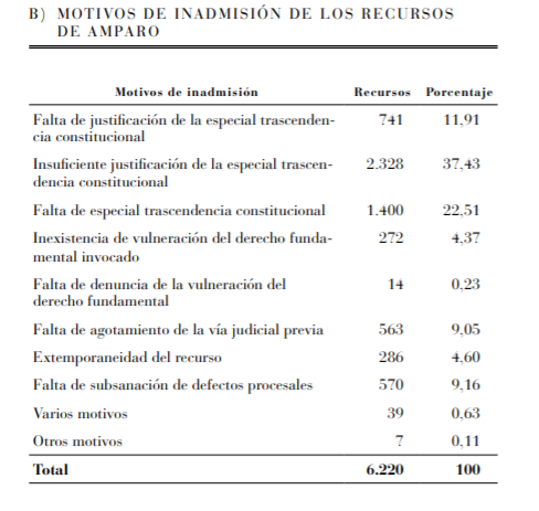 Estadistica-recurso-amparo-tribunal-constitucional-2