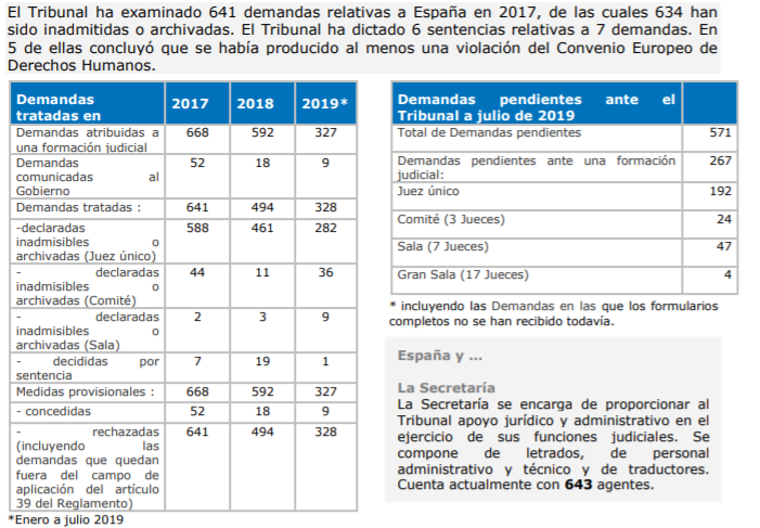 estadisticas admisión demandas TEDH estadisticas admisión demandas TEDH